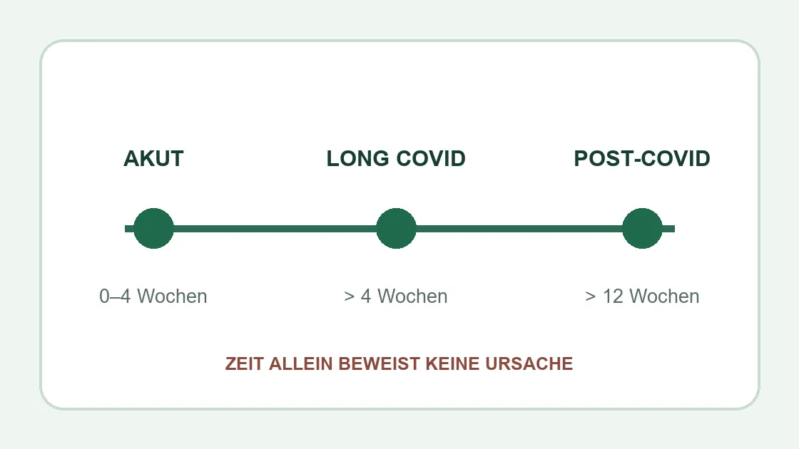 Corona Blähungen – Zeitfenster von akuter Infektion bis Post-COVID.